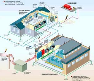 Hệ thống cơ điện trong công trình